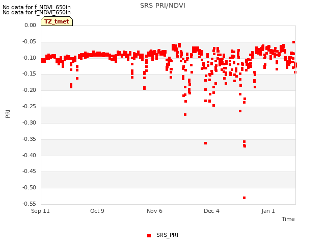 plot of SRS PRI/NDVI