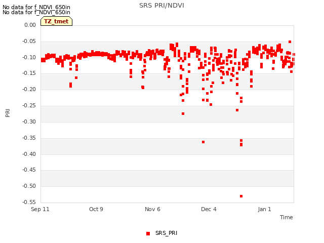 plot of SRS PRI/NDVI