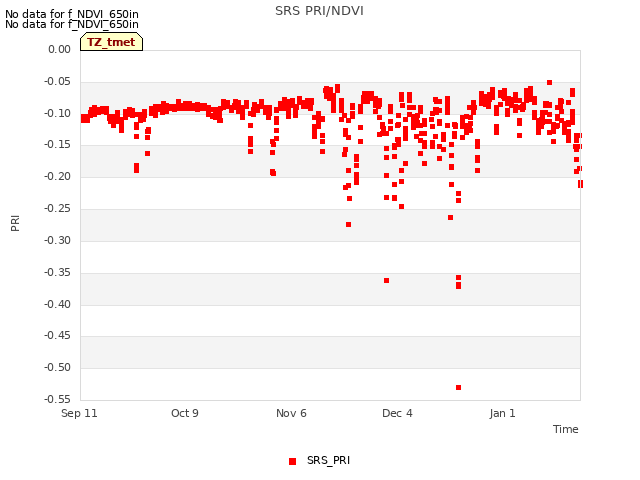 plot of SRS PRI/NDVI