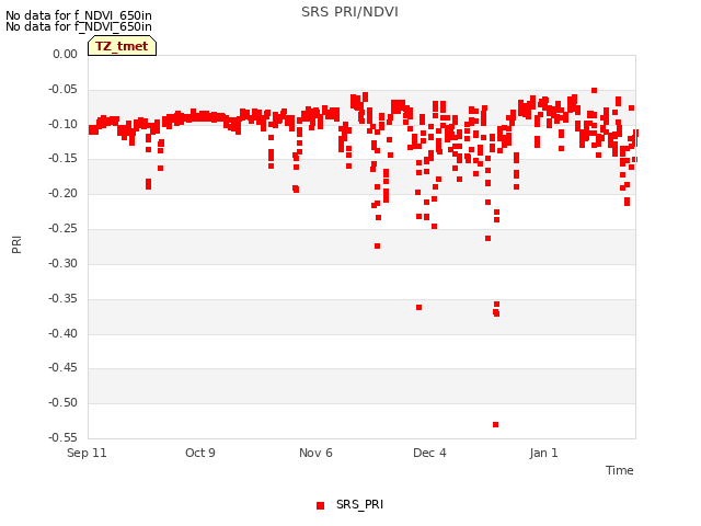 plot of SRS PRI/NDVI