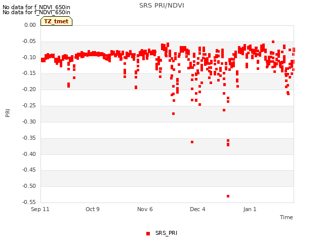 plot of SRS PRI/NDVI