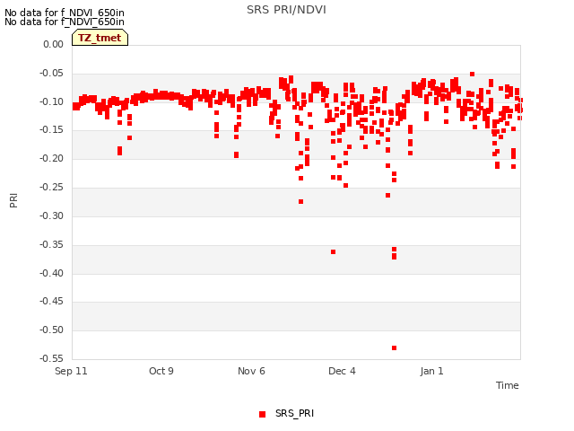 plot of SRS PRI/NDVI