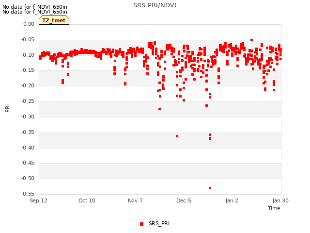 plot of SRS PRI/NDVI