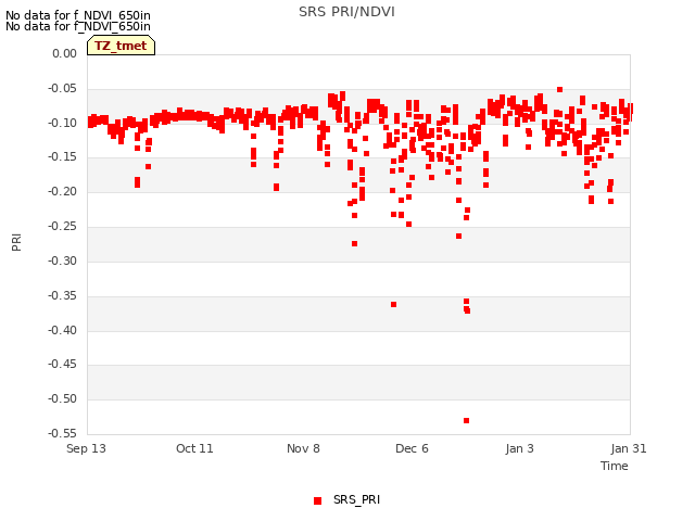plot of SRS PRI/NDVI