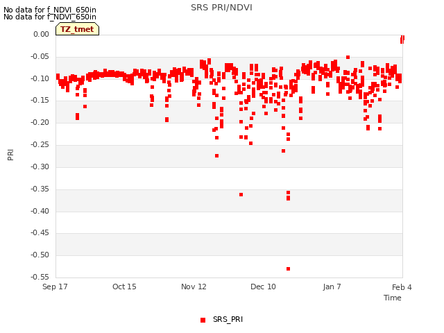 plot of SRS PRI/NDVI