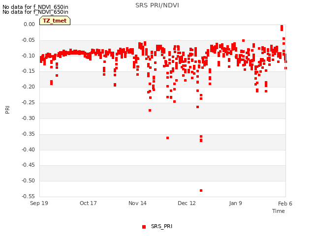 plot of SRS PRI/NDVI