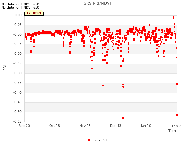 plot of SRS PRI/NDVI