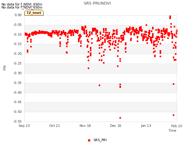 plot of SRS PRI/NDVI