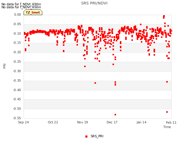 plot of SRS PRI/NDVI