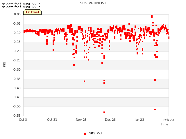 plot of SRS PRI/NDVI