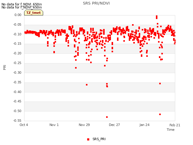 plot of SRS PRI/NDVI