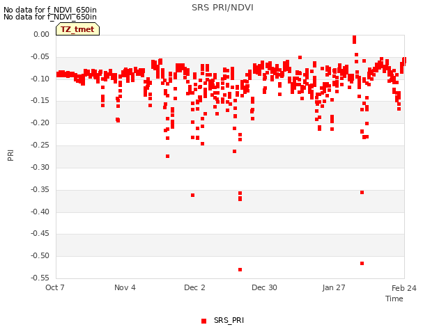 plot of SRS PRI/NDVI