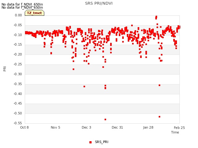 plot of SRS PRI/NDVI