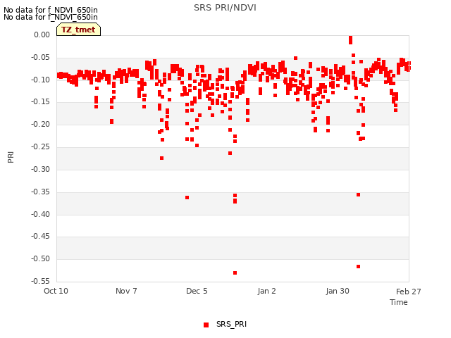 plot of SRS PRI/NDVI