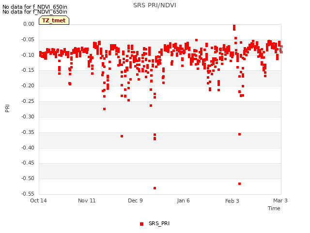 plot of SRS PRI/NDVI