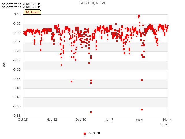 plot of SRS PRI/NDVI
