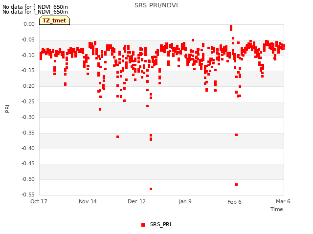 plot of SRS PRI/NDVI