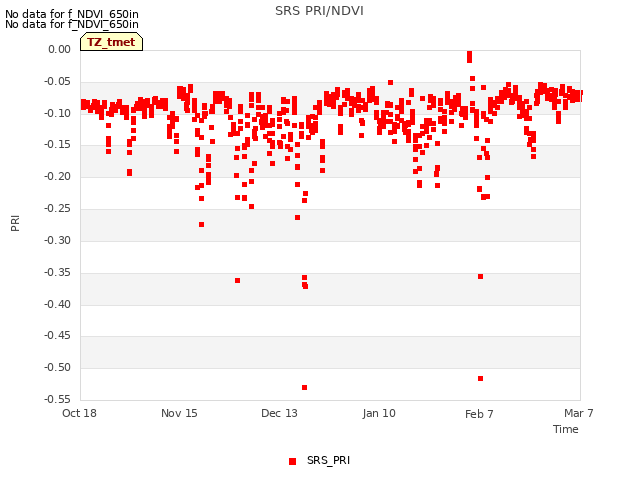 plot of SRS PRI/NDVI