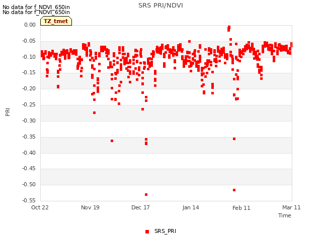 plot of SRS PRI/NDVI