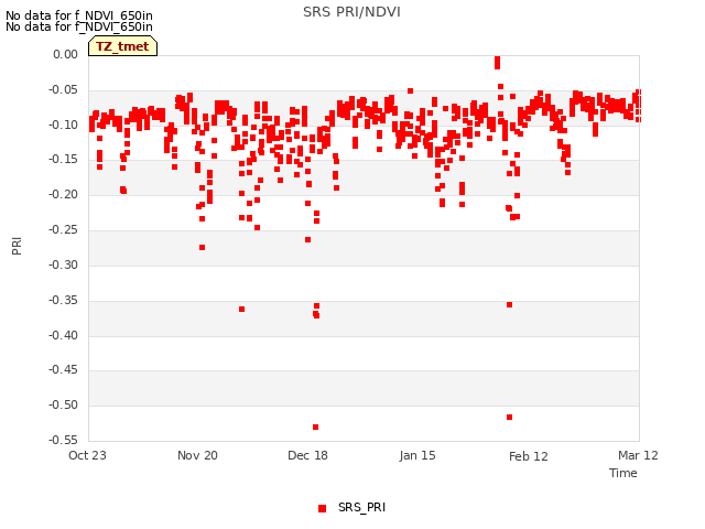 plot of SRS PRI/NDVI