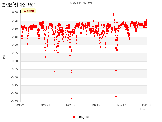 plot of SRS PRI/NDVI