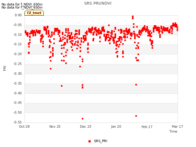 plot of SRS PRI/NDVI