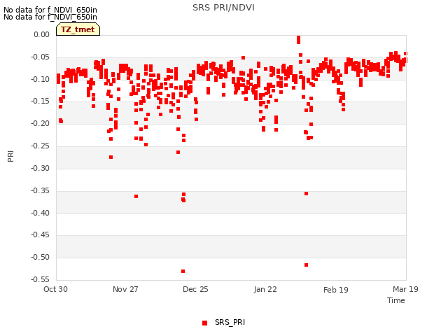 plot of SRS PRI/NDVI