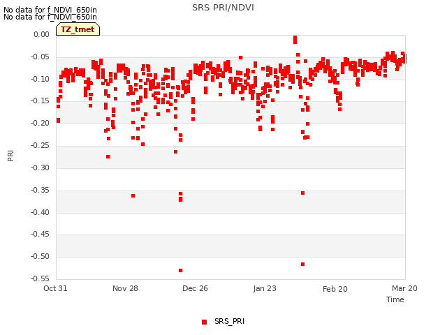 plot of SRS PRI/NDVI