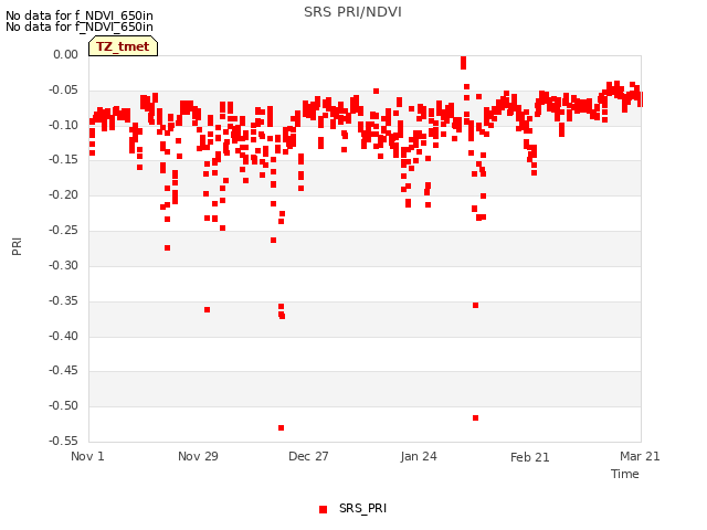 plot of SRS PRI/NDVI