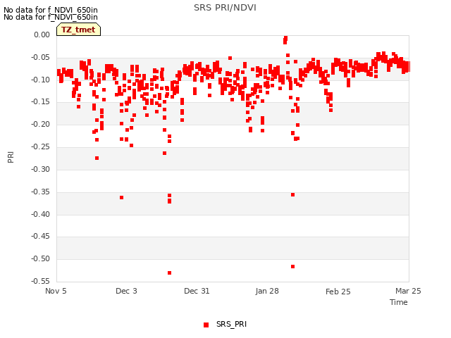 plot of SRS PRI/NDVI