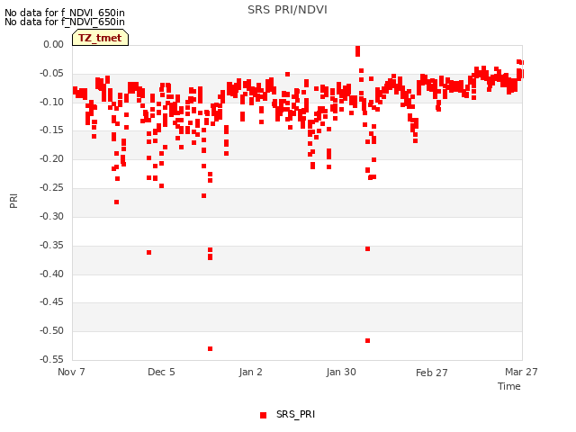 plot of SRS PRI/NDVI