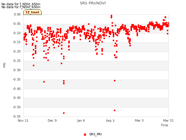 plot of SRS PRI/NDVI