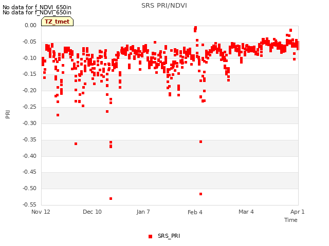 plot of SRS PRI/NDVI