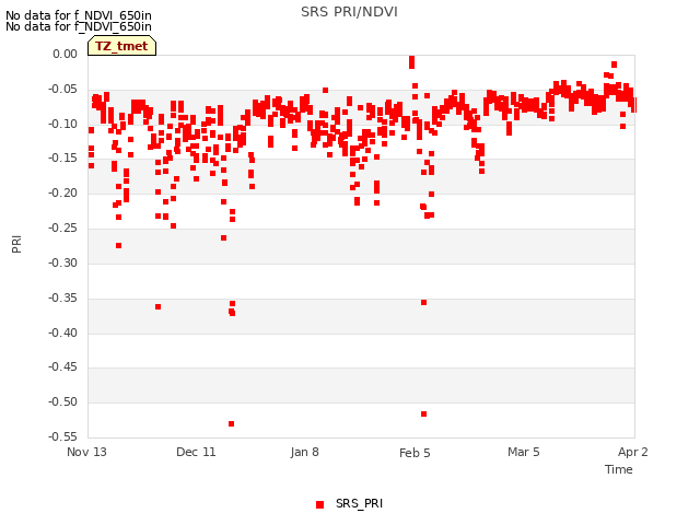 plot of SRS PRI/NDVI