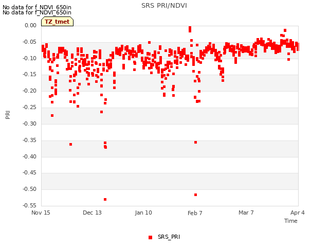 plot of SRS PRI/NDVI