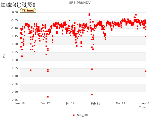 plot of SRS PRI/NDVI