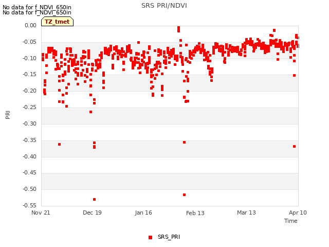 plot of SRS PRI/NDVI