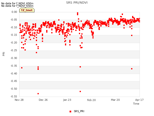 plot of SRS PRI/NDVI