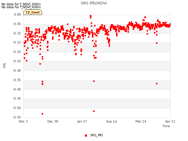 plot of SRS PRI/NDVI