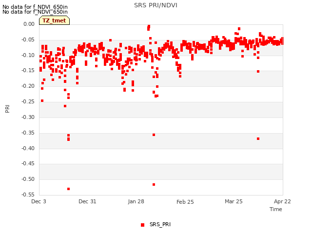 plot of SRS PRI/NDVI