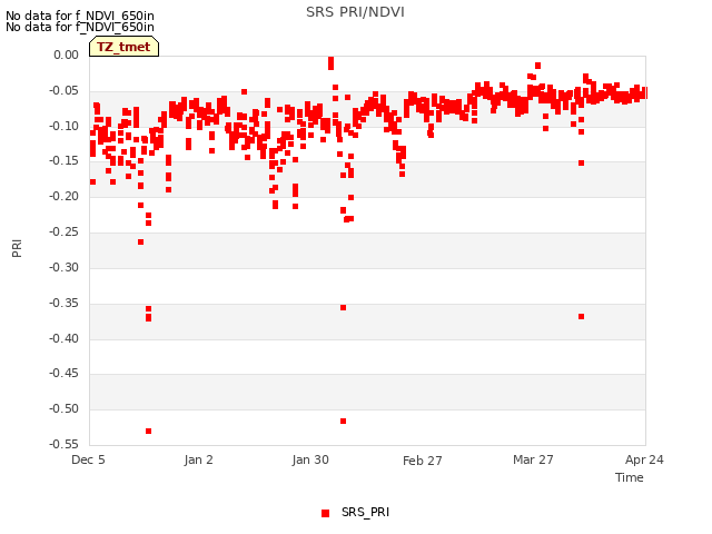 plot of SRS PRI/NDVI