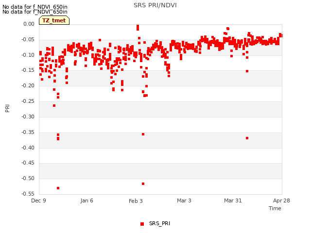 plot of SRS PRI/NDVI