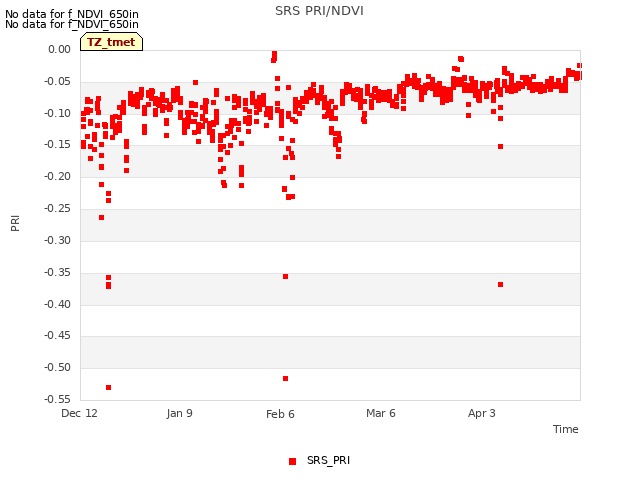 plot of SRS PRI/NDVI