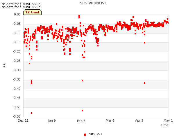 plot of SRS PRI/NDVI