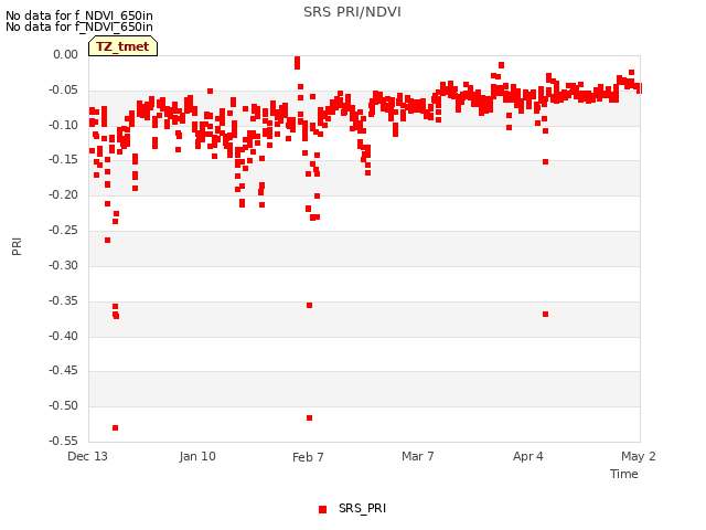 plot of SRS PRI/NDVI