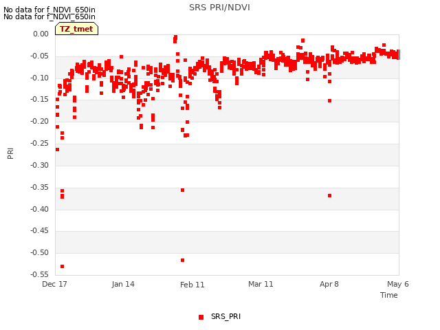 plot of SRS PRI/NDVI