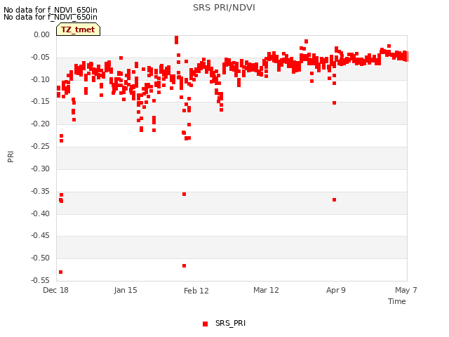 plot of SRS PRI/NDVI