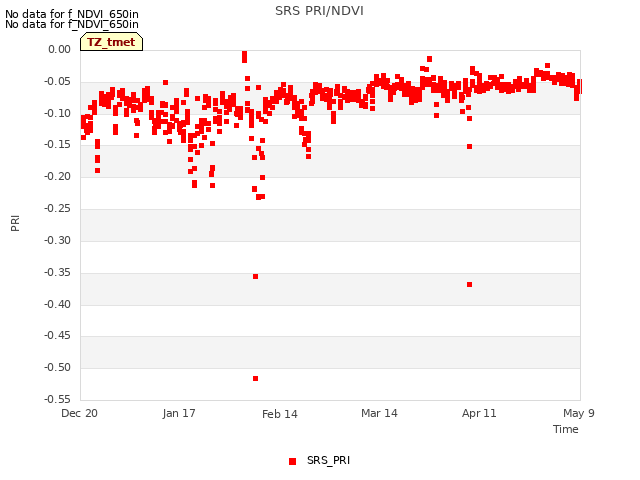 plot of SRS PRI/NDVI