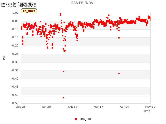 plot of SRS PRI/NDVI