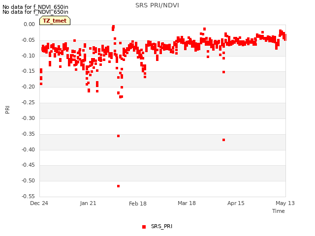 plot of SRS PRI/NDVI